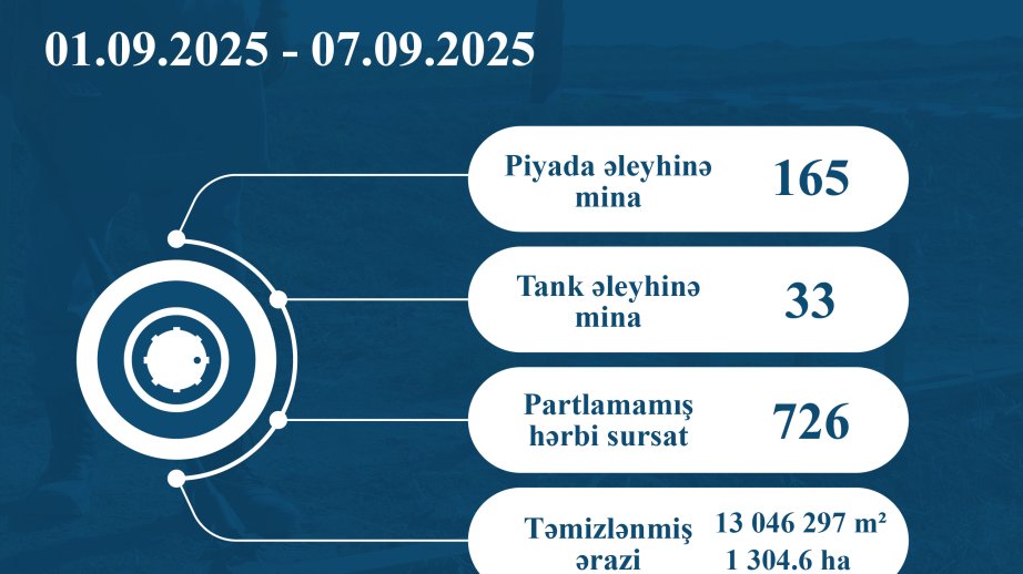 ANAMA: 198 mines and 726 UXOs neutralized last week