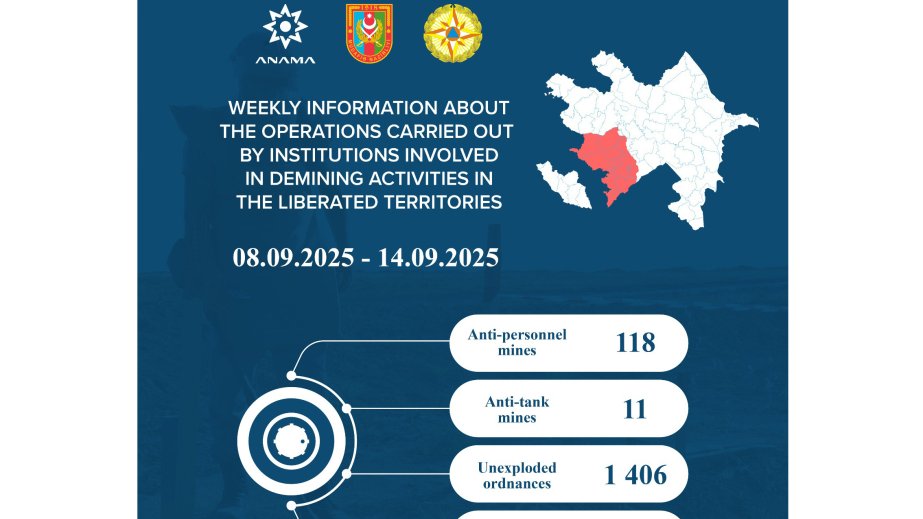 ANAMA: 129 mines and 1,406 UXOs neutralized last week