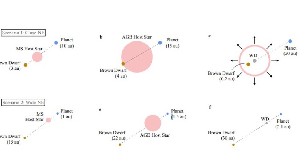 Günəş qırmızı nəhəng mərhələsindən sonra Yeri qoruyub saxlaya bilər