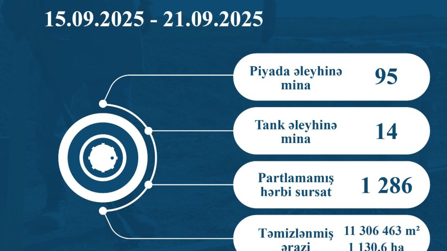 ANAMA: Ötən həftə 109 mina və 1286 partlamamış hərbi sursat zərərsizləşdirilib