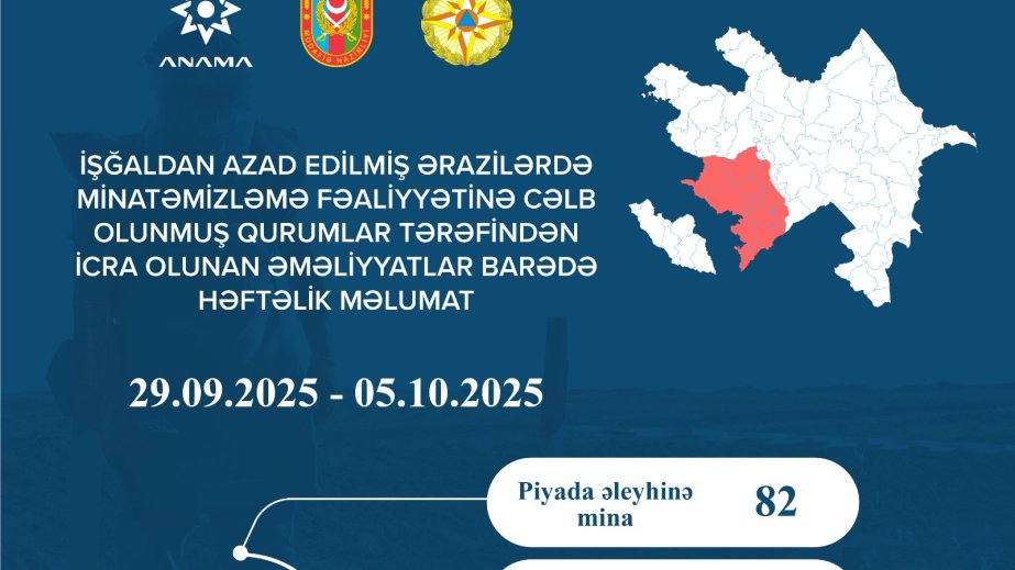 Ötən həftə 156 mina və 517 partlamamış hərbi sursat zərərsizləşdirilib
