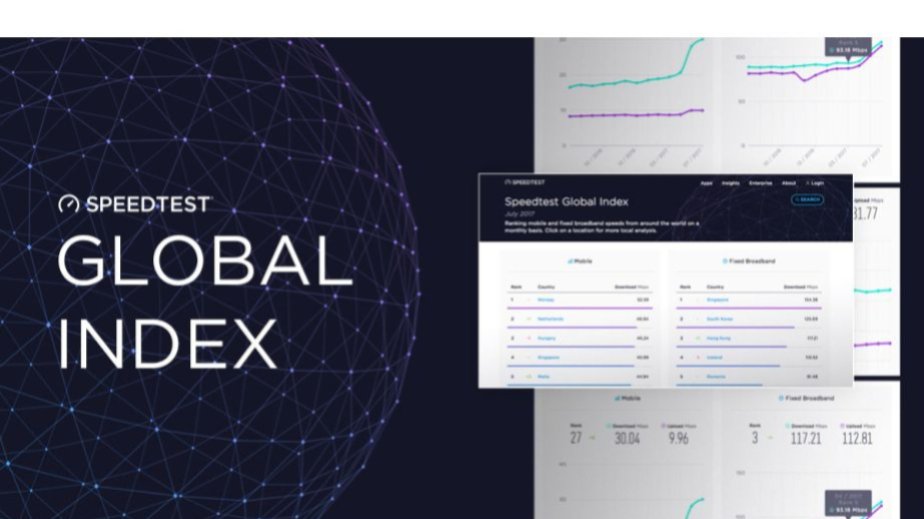 “Speedtest Global Index”: Azərbaycan sabit genişzolaqlı internetin sürətinə görə regionda liderliyini saxlayır