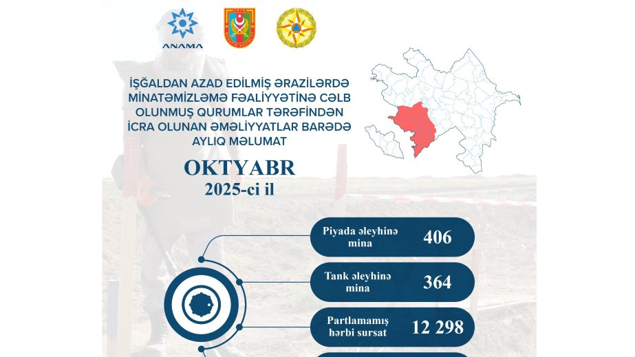 Ötən ay 770 mina və 12 min 298 partlamamış hərbi sursat zərərsizləşdirilib