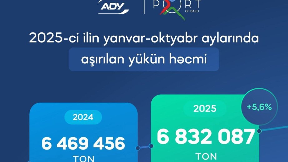 ADY Bakı Limanında 10 ay ərzində 7 milyon tona yaxın yük aşırılıb
