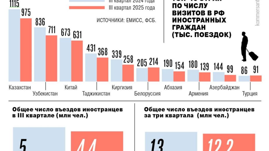 2025-ci ilin üçüncü rübündə Rusiyaya səfər edən Azərbaycan vətəndaşlarının sayı azalıb