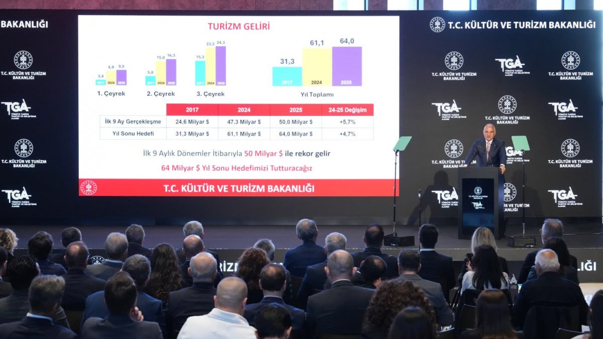 Türkiyənin turizm gəlirləri 50 milyard dollara çatıb