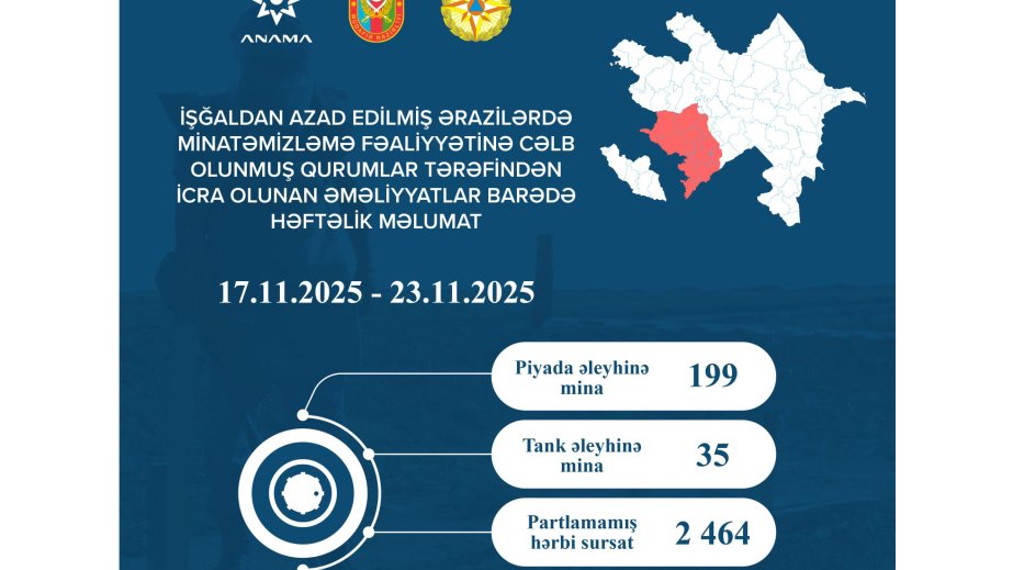 ANAMA: 234 mines and 2,464 UXOs neutralized last week