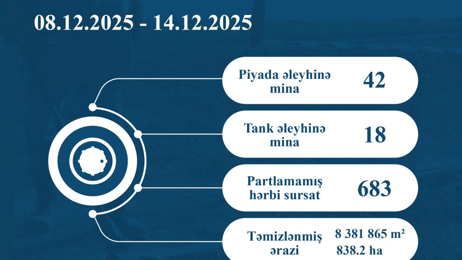 ANAMA neutralizes 60 mines and 683 UXOs over past week