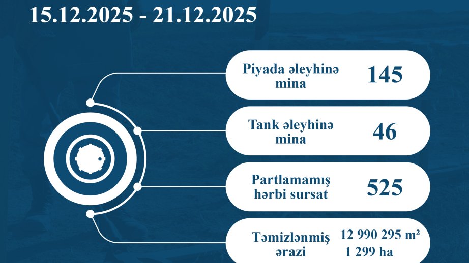ANAMA neutralizes 191 mines and 525 UXOs in one week