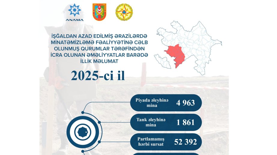 ANAMA neutralizes 6,824 mines and 52,392 UXOS in 2025