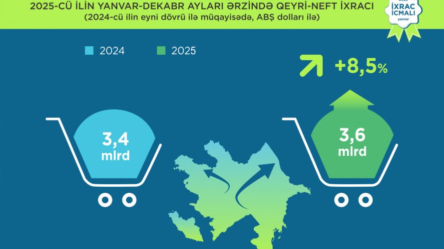 Ötən il qeyri-neft sektoru üzrə ixrac 8 faizdən çox artıb