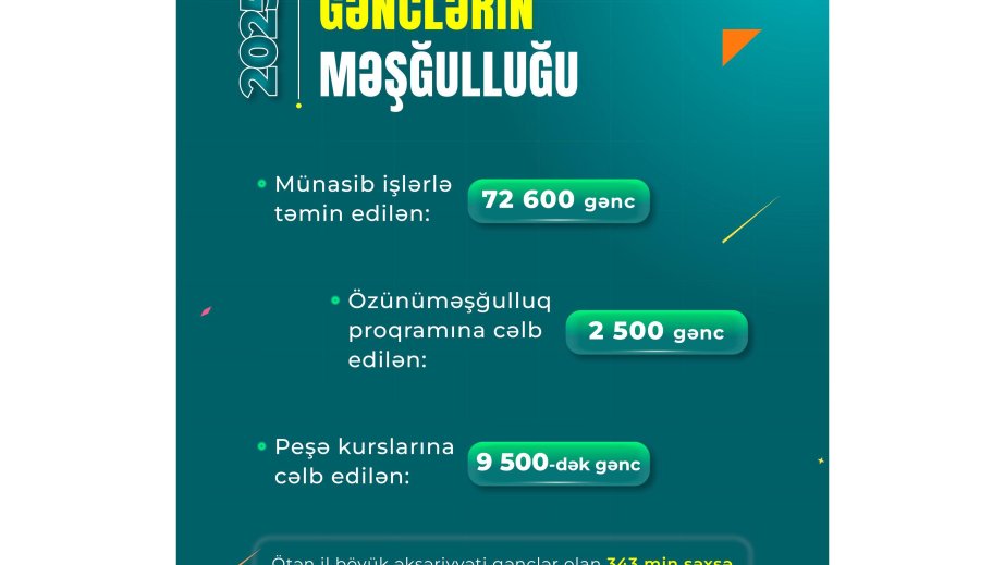 Ötən il 72 min 600 gənc işlə təmin edilib, 2500 gənc üçün kiçik bizneslər qurulub