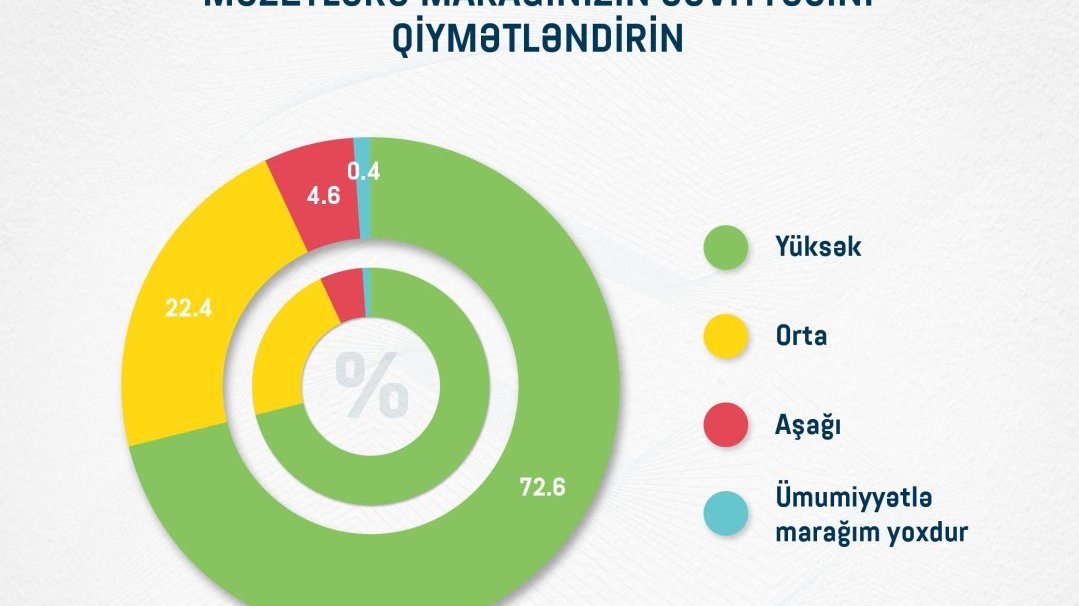 Azərbaycanda muzeylərə maraq yüksək səviyyədədir – SORĞU NƏTİCƏSİ