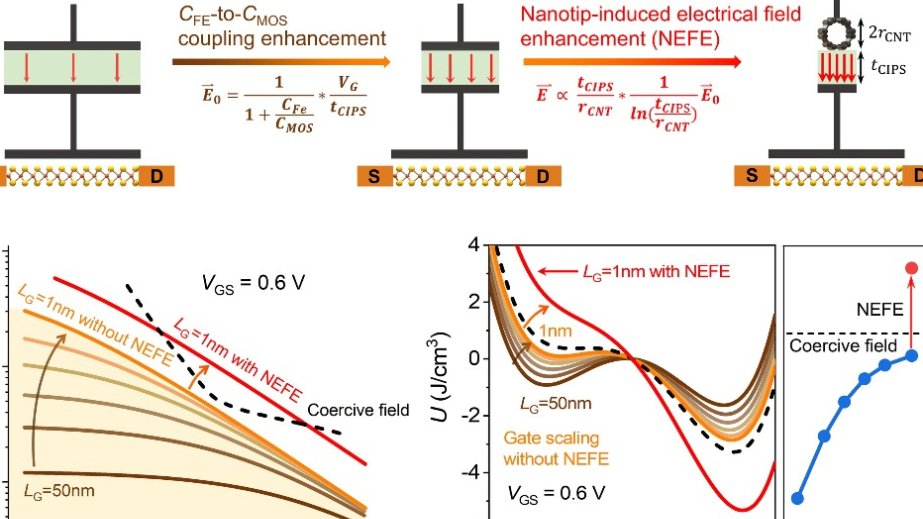 Chinese researchers create advanced transistor with ultralow power consumption