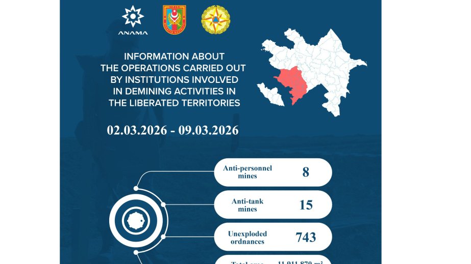 ANAMA neutralizes 23 mines and 743 UXOs over past week