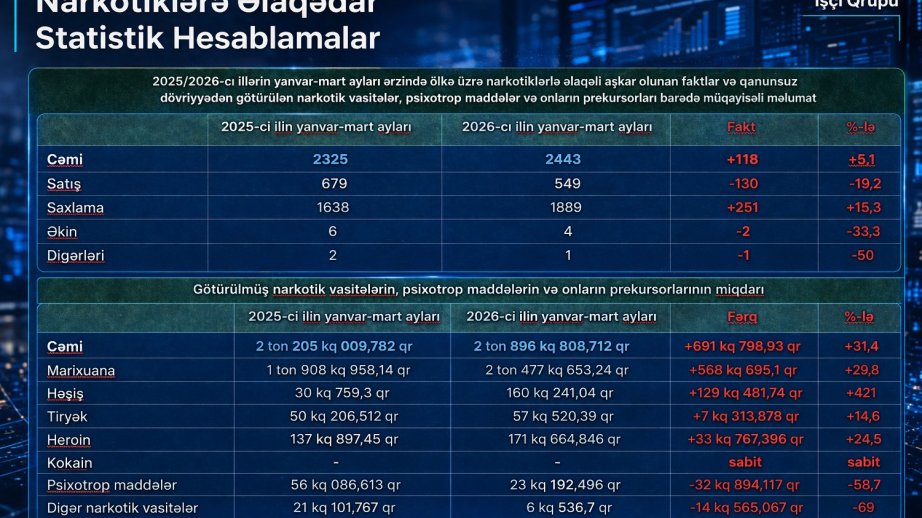 Bu ilin yanvar-mart aylarında narkotik vasitələrlə bağlı 2443 cinayət faktı aşkarlanıb
