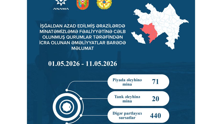 ANAMA: 91 mina və 440 digər partlayıcı sursat zərərsizləşdirilib