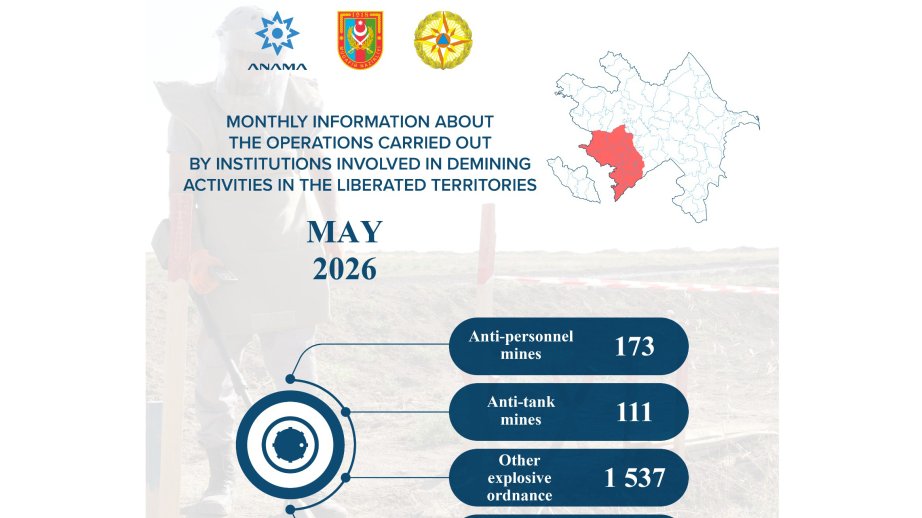 ANAMA: 284 mines and 1537 UXOs neutralized over month