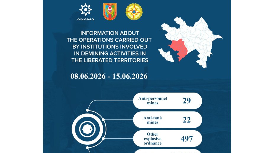 ANAMA: 51 mines and 497 UXOs neutralized over past week