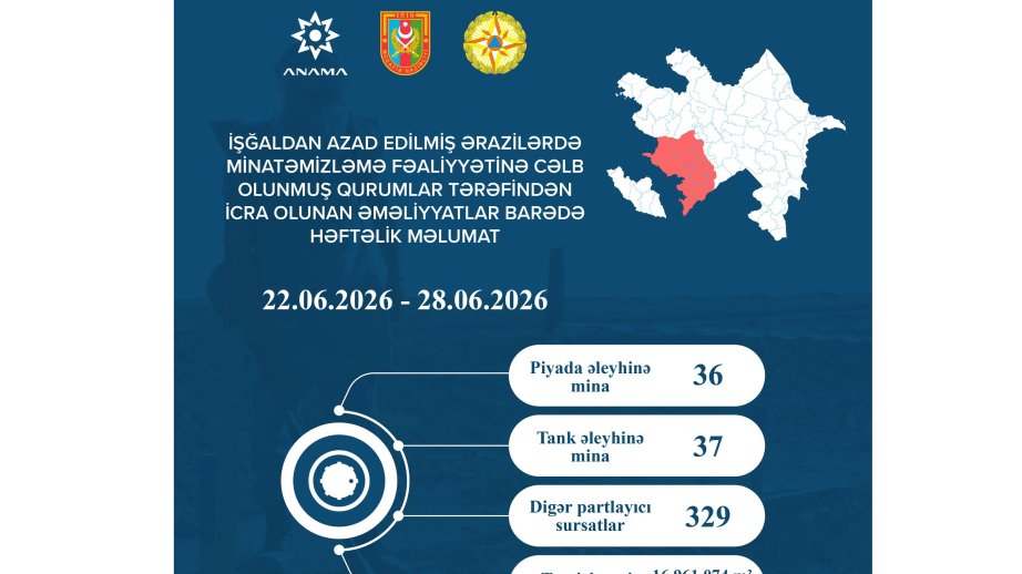 Ötən həftə 73 mina və 329 partlamamış digər hərbi sursat zərərsizləşdirilib