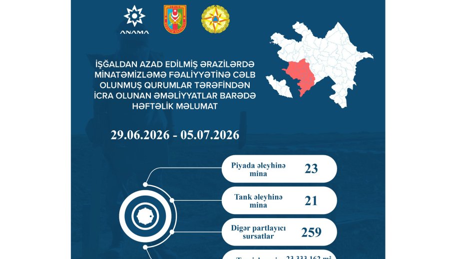 ANAMA: Ötən həftə 2333,3 hektar ərazi mina və digər partlayıcı sursatlardan təmizlənib
