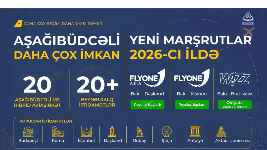 Bakıdan 20-dək aşağıbüdcəli və hibrid aviaşirkət 20-dən çox beynəlxalq istiqamət üzrə birbaşa uçuşlar həyata keçirir