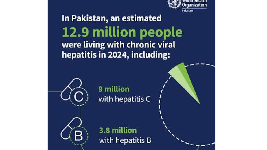 12.9 million people are living with hepatitis in Pakistan: WHO
