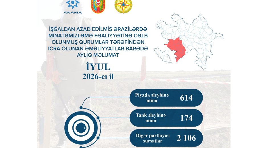ANAMA: Ötən ay 788 mina və 2106 partlamamış digər hərbi sursat zərərsizləşdirilib