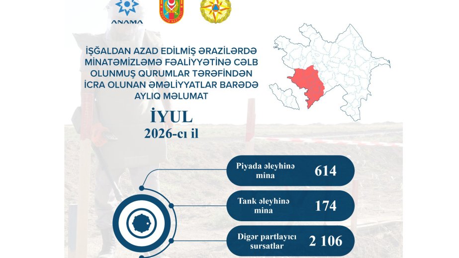 ANAMA: 788 mines and 2106 UXOs neutralized over month
