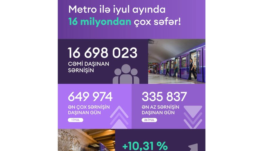 İyulda Bakı metrosundan 16 milyondan çox sərnişin istifadə edib