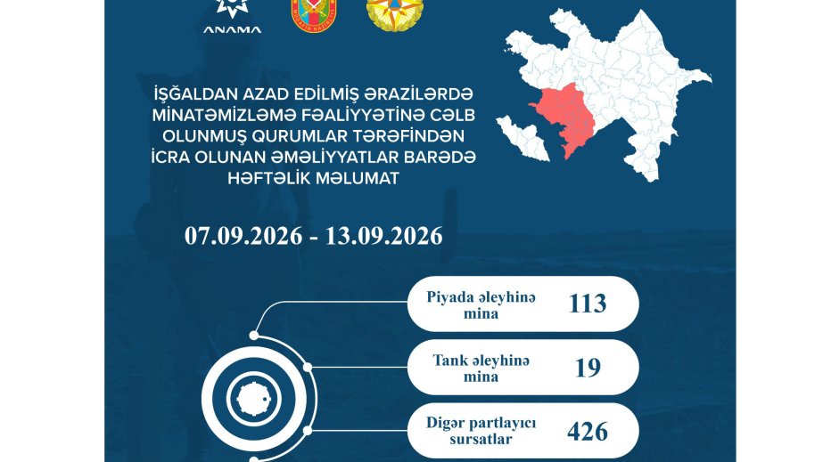 ANAMA: Over 1,348 hectares cleared of mines and UXOs in Azerbaijan’s liberated territories