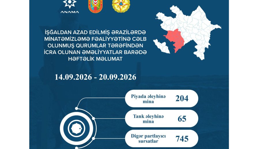 ANAMA: Over 1,000 mines and unexploded ordnances neutralized over past week