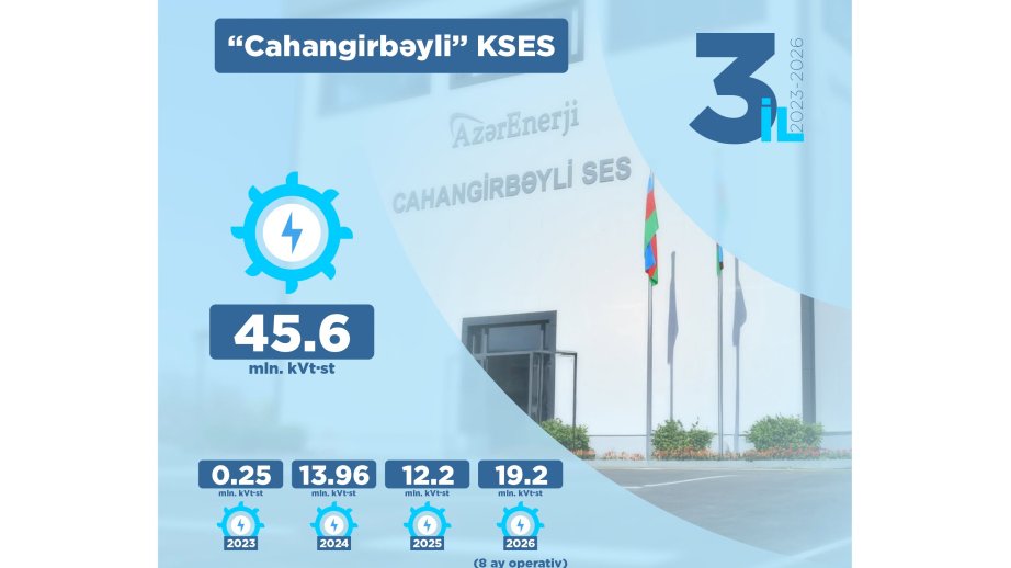 “Cahangirbəyli” stansiyasında indiyədək 45,6 milyon kilovat/saat enerji istehsal edilib