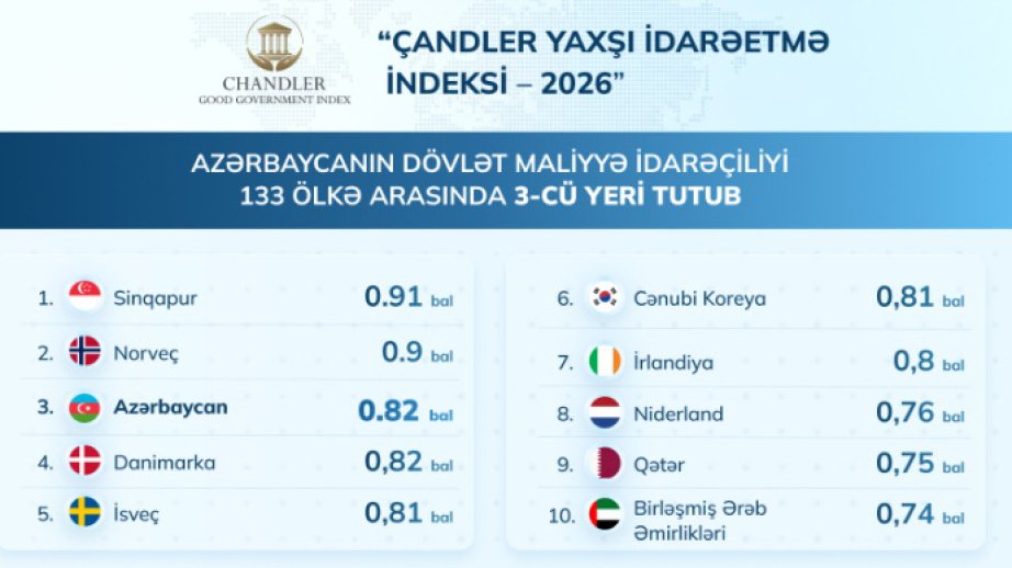 Azərbaycanın dövlət maliyyə idarəçiliyi 133 ölkənin reytinqində 3-cü yeri tutub