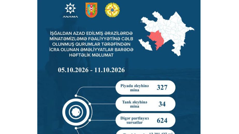 Ötən həftə zərərsizləşdirilən minaların və digər hərbi sursatların sayı açıqlanıb