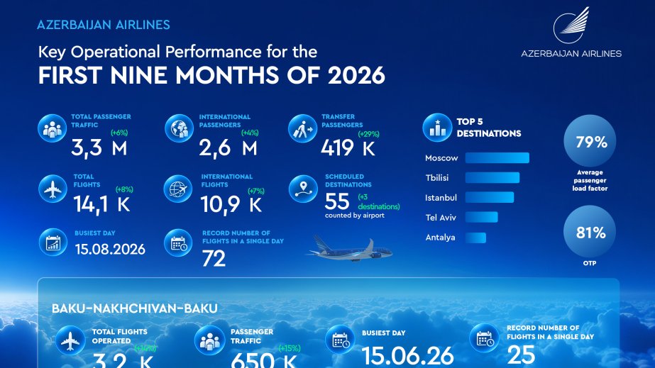 Azerbaijan Airlines marks growth and international recognition in the first nine months of 2026