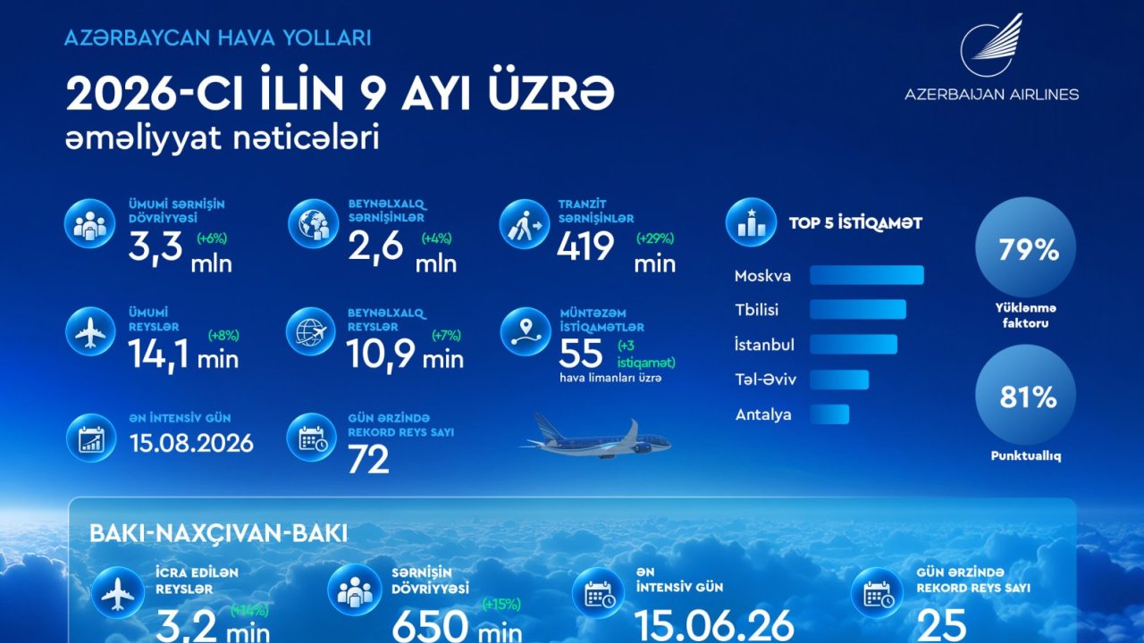 AZAL 9 ayda 3,3 milyona yaxın sərnişinə xidmət göstərib