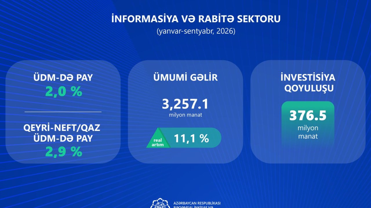 İKT sektoruna 9 ayda 377 milyon manat investisiya yönəldilib